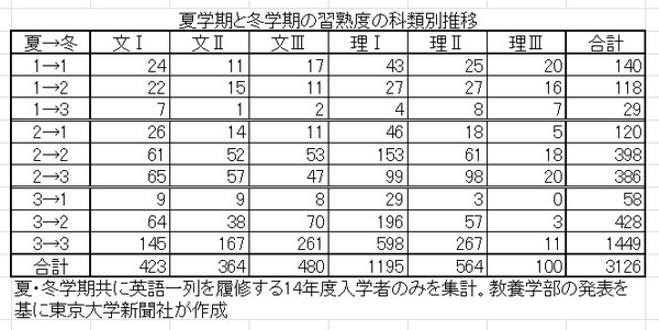 英語一列グレード分け発表 - 東大新聞オンライン